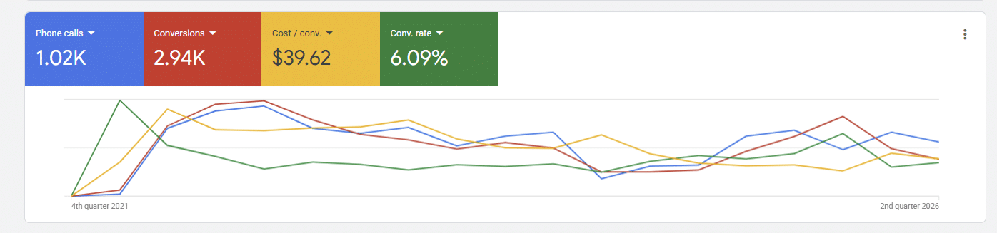 SD Food Truck Pros Google Ads Results